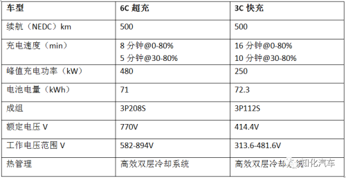 车充功率大小区别？