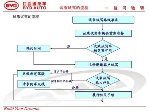 试乘试驾流程？
