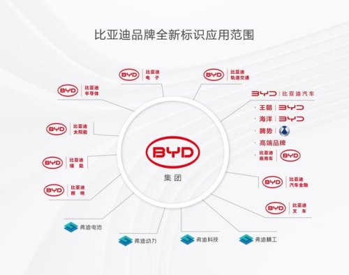 比亚迪旗下汽车品牌有哪些？