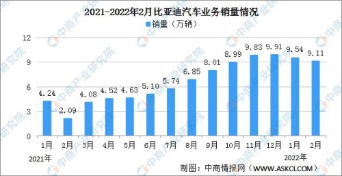 比亚迪2月销量预测？