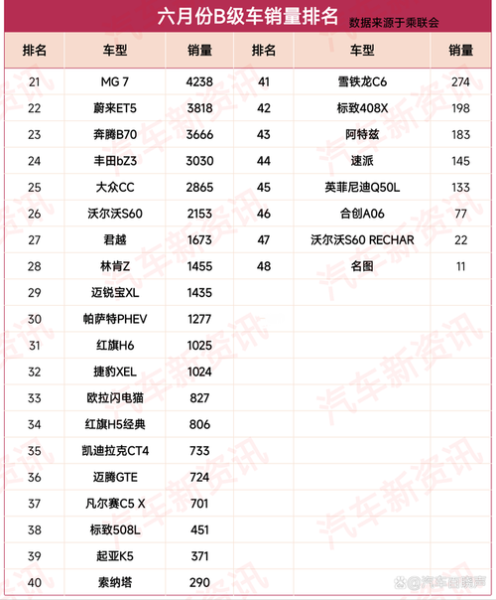 2023年六月轿车销量完整版？