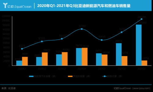 2021年比亚迪6月销量什么时候公布？