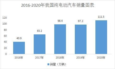 2020年四季度电动车销量？