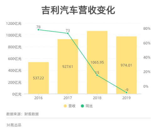 2019年吉利销量？