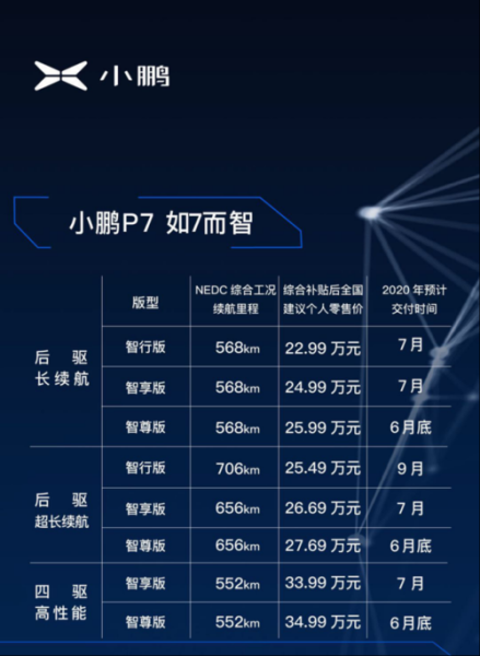小鹏p7i极速能跑多少？
