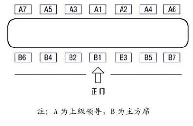 双数席卡摆放顺序？