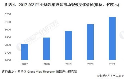 汽车改装行业的前景怎么样？