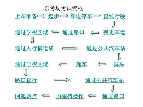 客车考试全部流程？