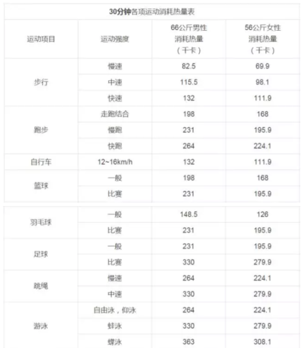 站立比坐着消耗的卡路里多多少？