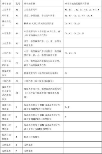 司机等级证书划分标准？