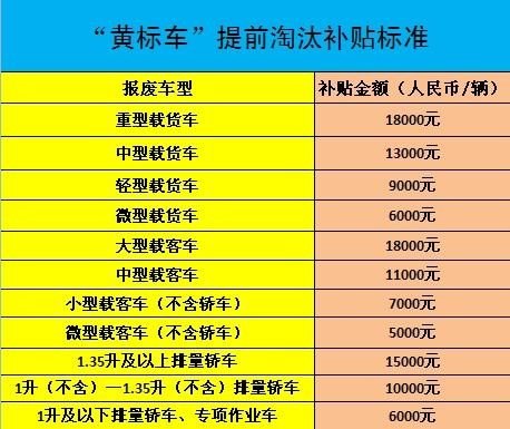重庆报废汽车补贴有哪些？