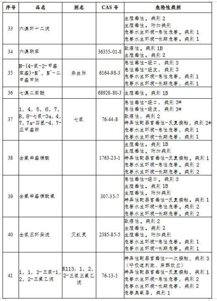 化工园区禁限控包含的指标有？