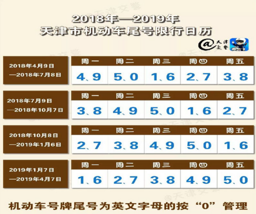 天津车牌尾号为字母怎么限号？