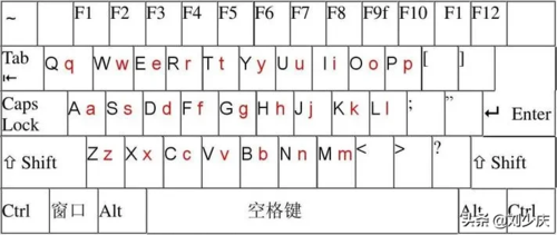 一个字母上边还有一个字母怎么输入？
