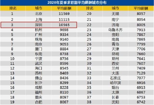 天津，杭州，哪个地方的就业压力大？