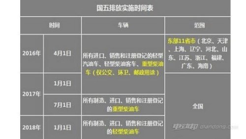 中国哪些地区国五排放车辆不能进？