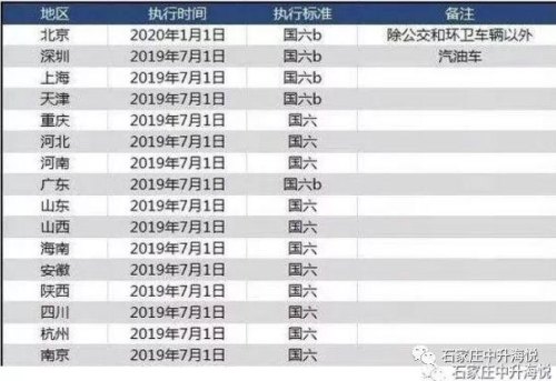 7月1日起国五排放汽车禁止上牌，新车国五不能上牌，车商怎么处理新车？