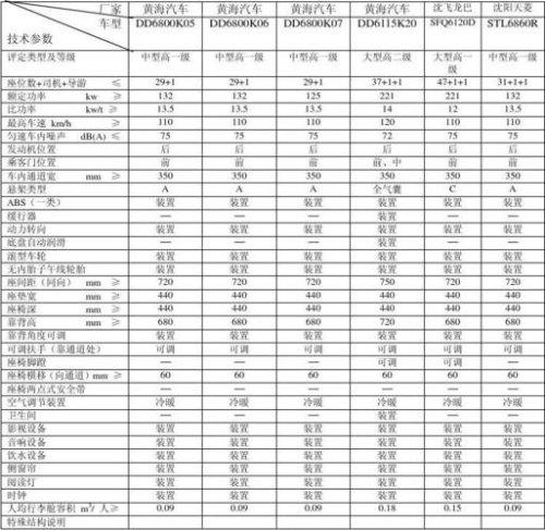 高速客车分类标准长度？