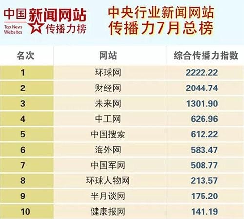 中国的十大新闻网站是哪些？