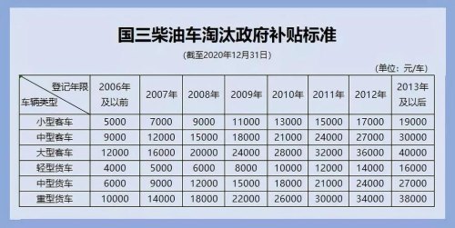 沈阳国三轿车报废补贴标准？