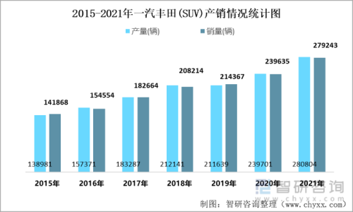 2021丰田5月销量？
