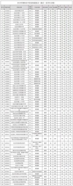 2023丰台中考540分能上什么高中？