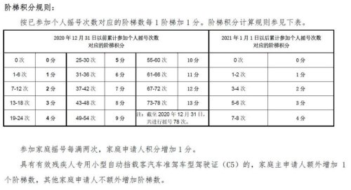 小客车阶梯轮候积分怎么算？