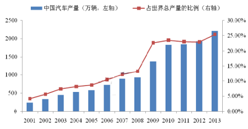 汽车行业未来三年的发展趋势怎么样？