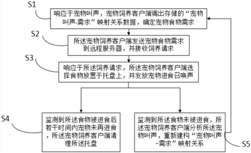 客运宠物流程？