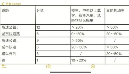 小型客车超速超载扣分口诀？