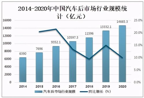 汽车后市场发展前景怎么样？