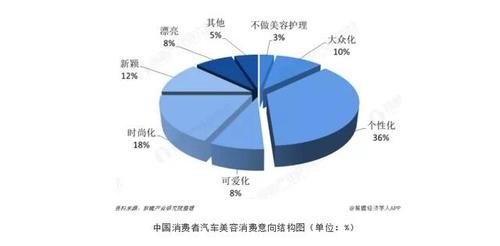 汽车美容行业发展前景怎么样？