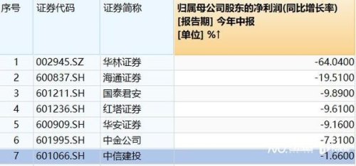 A股目前40只券商股，国海证券市值排名第29位，从技术面看，能加仓吗？