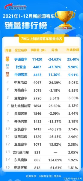 2021新能源大巴销量排行榜？