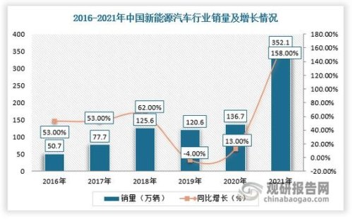 2021年新能源汽车销量数据？