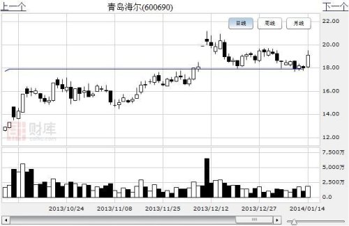 青岛海尔业绩好，股价不高，可以长期持有吗？