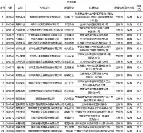 兰州上市公司有哪些？