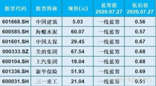 目前一线蓝筹股有哪些？