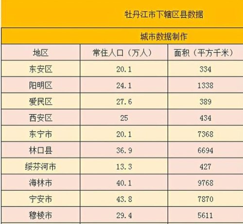 黑龙江省牡丹江市有多少人口？