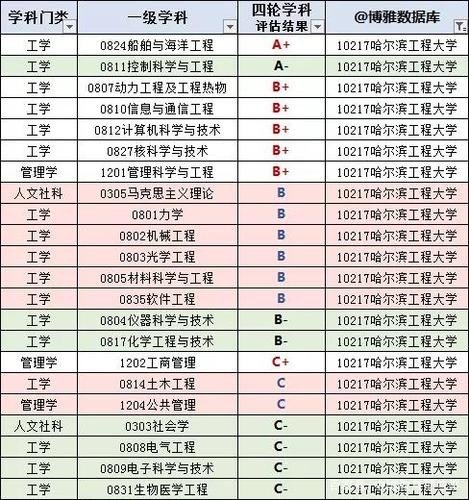 哈尔滨工业大学汽车工程专业排名？