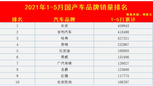 2021年前三季度国产车销量排名？