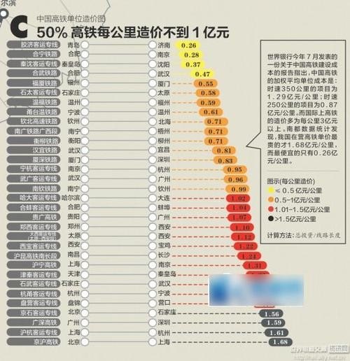 高铁建设每公里的造价成本是多少？要多少年才能收回成本？