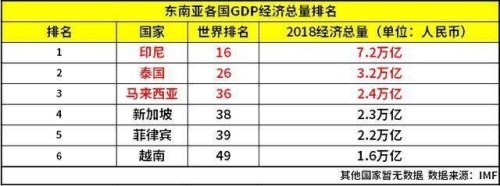 东南亚各国经济的排名是怎样的？