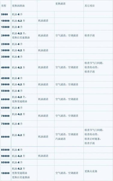 车辆保养最佳的时间和公里数是多少？要注意些什么？