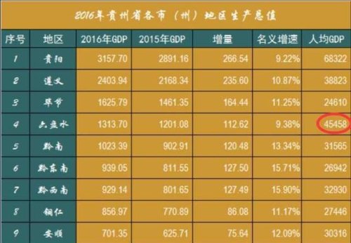 贵州88个区县市，最富的是哪个地方？