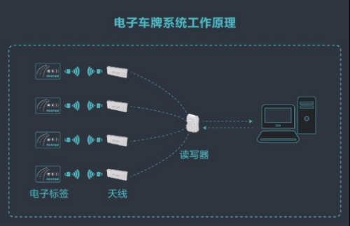 电子车牌的原理？
