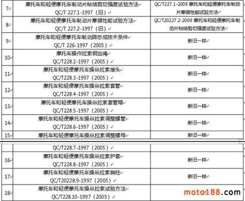 摩托车国标是多少？