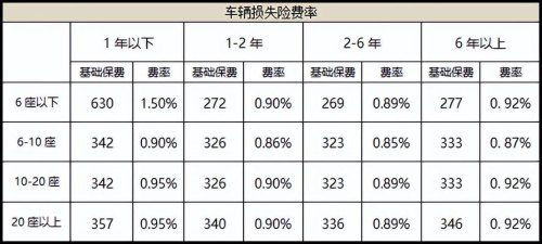 汽车商业险司机乘客买多少合适？