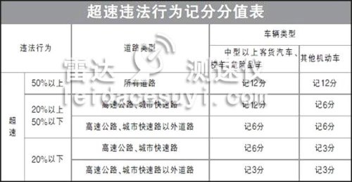 中型客车高速公路超速未达20%扣几分