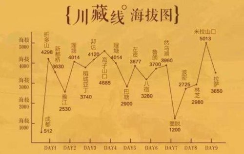 318沿途住宿点海拔及里程？